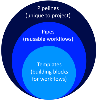 Part 6: Azure DevOps Pipeline&nbsp;Layers